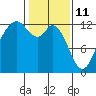 Tide chart for Dupont Wharf, Nisqually Reach, Washington on 2022/02/11