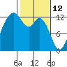 Tide chart for Dupont Wharf, Nisqually Reach, Washington on 2022/02/12