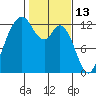 Tide chart for Dupont Wharf, Nisqually Reach, Washington on 2022/02/13