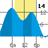 Tide chart for Dupont Wharf, Nisqually Reach, Washington on 2022/02/14