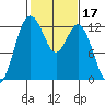 Tide chart for Dupont Wharf, Nisqually Reach, Washington on 2022/02/17