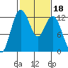 Tide chart for Dupont Wharf, Nisqually Reach, Washington on 2022/02/18