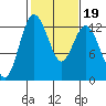 Tide chart for Dupont Wharf, Nisqually Reach, Washington on 2022/02/19