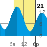 Tide chart for Dupont Wharf, Nisqually Reach, Washington on 2022/02/21