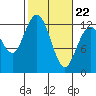 Tide chart for Dupont Wharf, Nisqually Reach, Washington on 2022/02/22