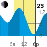 Tide chart for Dupont Wharf, Nisqually Reach, Washington on 2022/02/23