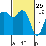 Tide chart for Dupont Wharf, Nisqually Reach, Washington on 2022/02/25