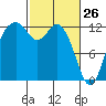 Tide chart for Dupont Wharf, Nisqually Reach, Washington on 2022/02/26