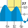 Tide chart for Dupont Wharf, Nisqually Reach, Washington on 2022/02/27