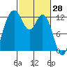 Tide chart for Dupont Wharf, Nisqually Reach, Washington on 2022/02/28
