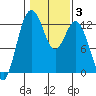 Tide chart for Dupont Wharf, Nisqually Reach, Washington on 2022/02/3