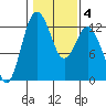 Tide chart for Dupont Wharf, Nisqually Reach, Washington on 2022/02/4
