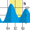 Tide chart for Dupont Wharf, Nisqually Reach, Washington on 2022/02/5