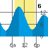 Tide chart for Dupont Wharf, Nisqually Reach, Washington on 2022/02/6