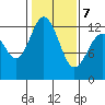 Tide chart for Dupont Wharf, Nisqually Reach, Washington on 2022/02/7
