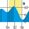 Tide chart for Dupont Wharf, Nisqually Reach, Washington on 2022/02/9