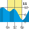 Tide chart for Dupont Wharf, Nisqually Reach, Washington on 2022/03/11