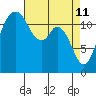 Tide chart for Dupont Wharf, Nisqually Reach, Washington on 2022/04/11