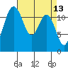 Tide chart for Dupont Wharf, Nisqually Reach, Washington on 2022/04/13