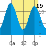 Tide chart for Dupont Wharf, Nisqually Reach, Washington on 2022/04/15