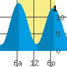 Tide chart for Dupont Wharf, Nisqually Reach, Washington on 2022/04/1