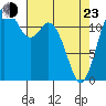Tide chart for Dupont Wharf, Nisqually Reach, Washington on 2022/04/23