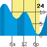 Tide chart for Dupont Wharf, Nisqually Reach, Washington on 2022/04/24