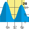 Tide chart for Dupont Wharf, Nisqually Reach, Washington on 2022/04/28