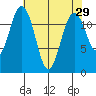 Tide chart for Dupont Wharf, Nisqually Reach, Washington on 2022/04/29