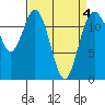 Tide chart for Dupont Wharf, Nisqually Reach, Washington on 2022/04/4
