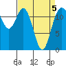 Tide chart for Dupont Wharf, Nisqually Reach, Washington on 2022/04/5