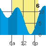 Tide chart for Dupont Wharf, Nisqually Reach, Washington on 2022/04/6