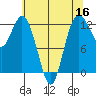 Tide chart for Dupont Wharf, Nisqually Reach, Washington on 2022/05/16