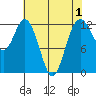 Tide chart for Dupont Wharf, Nisqually Reach, Washington on 2022/05/1