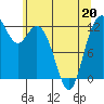 Tide chart for Dupont Wharf, Nisqually Reach, Washington on 2022/05/20