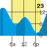 Tide chart for Dupont Wharf, Nisqually Reach, Washington on 2022/05/23