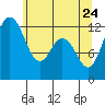 Tide chart for Dupont Wharf, Nisqually Reach, Washington on 2022/05/24