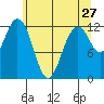 Tide chart for Dupont Wharf, Nisqually Reach, Washington on 2022/05/27