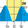 Tide chart for Dupont Wharf, Nisqually Reach, Washington on 2022/05/28