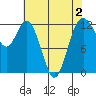 Tide chart for Dupont Wharf, Nisqually Reach, Washington on 2022/05/2