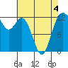 Tide chart for Dupont Wharf, Nisqually Reach, Washington on 2022/05/4