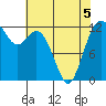 Tide chart for Dupont Wharf, Nisqually Reach, Washington on 2022/05/5