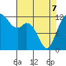 Tide chart for Dupont Wharf, Nisqually Reach, Washington on 2022/05/7