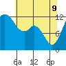 Tide chart for Dupont Wharf, Nisqually Reach, Washington on 2022/05/9