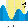 Tide chart for Dupont Wharf, Nisqually Reach, Washington on 2022/06/10