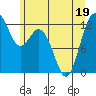 Tide chart for Dupont Wharf, Nisqually Reach, Washington on 2022/06/19