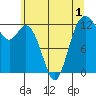 Tide chart for Dupont Wharf, Nisqually Reach, Washington on 2022/06/1