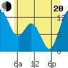 Tide chart for Dupont Wharf, Nisqually Reach, Washington on 2022/06/20