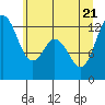 Tide chart for Dupont Wharf, Nisqually Reach, Washington on 2022/06/21