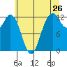Tide chart for Dupont Wharf, Nisqually Reach, Washington on 2022/06/26